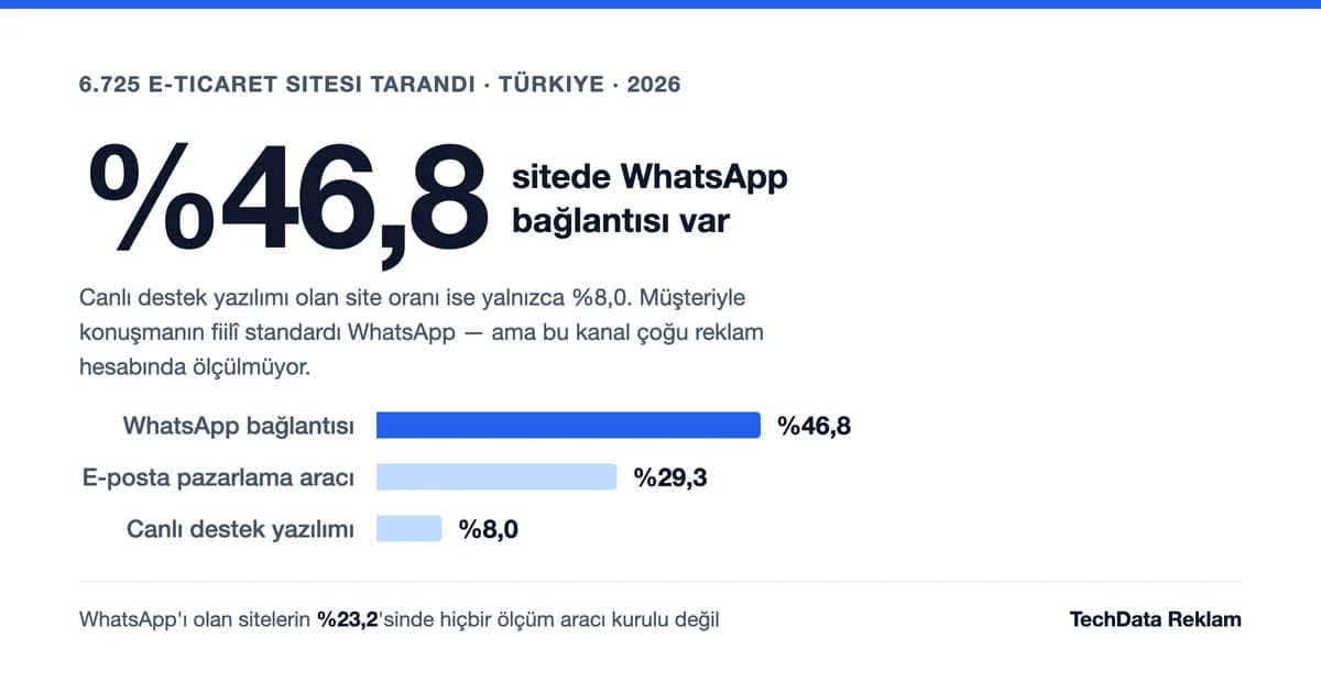E-Ticaretin Yarısı WhatsApp'tan Satıyor, Hesap Görmüyor - TechData Reklam Blog